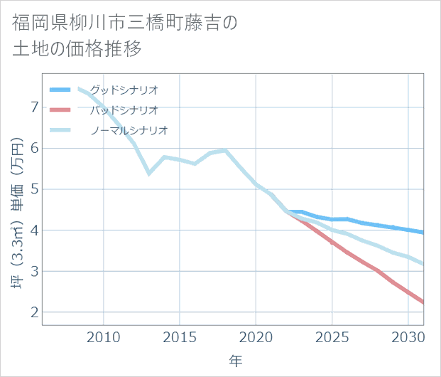 福岡県柳川市三橋町藤吉の土地価格推移