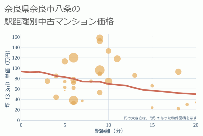 奈良県奈良市八条の徒歩距離別の中古マンション坪単価