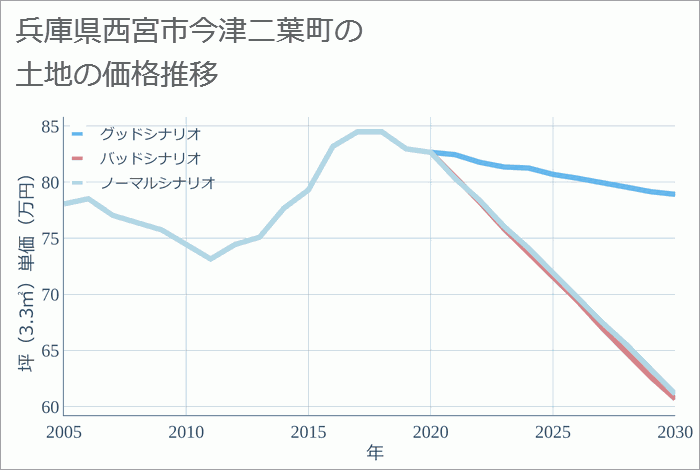 兵庫県西宮市今津二葉町の土地価格推移