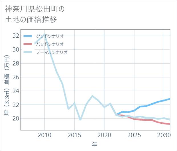 神奈川県松田町の土地価格推移