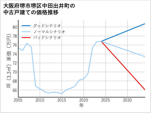 大阪府堺市堺区中田出井町の中古戸建て価格推移