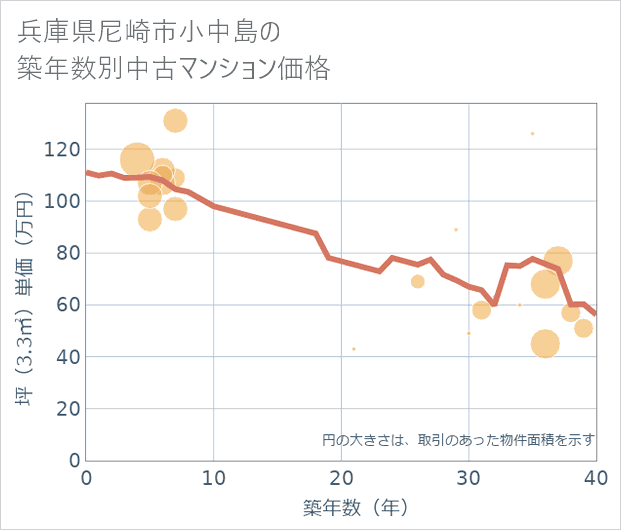 兵庫県尼崎市小中島の築年数別の中古マンション坪単価
