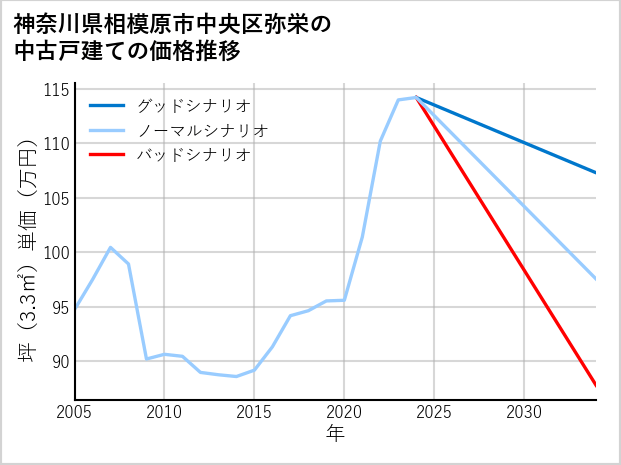 神奈川県相模原市中央区弥栄の中古戸建て価格推移