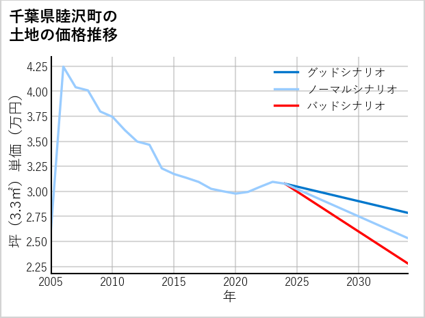 千葉県睦沢町の土地価格推移