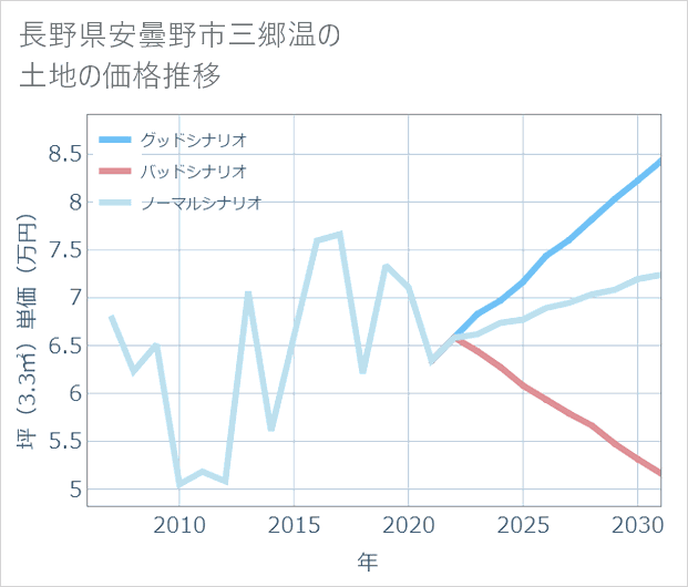長野県安曇野市三郷温の土地価格推移