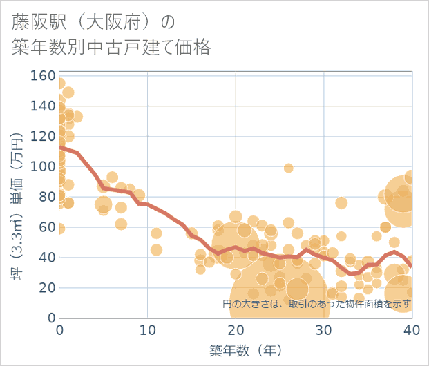 藤阪駅(大阪府)の築年数別の中古戸建て坪単価