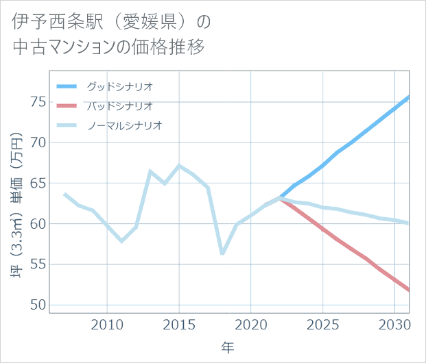伊予西条駅(愛媛県)の中古マンション価格推移