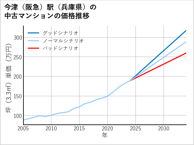今津〔阪急〕駅（兵庫県）の中古マンション価格推移