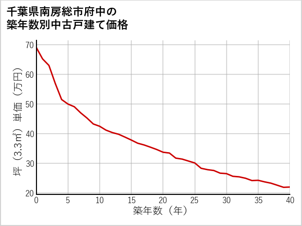 千葉県南房総市府中の築年数別の中古戸建て坪単価