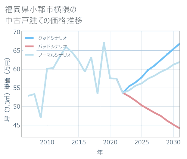 福岡県小郡市横隈の中古戸建て価格推移