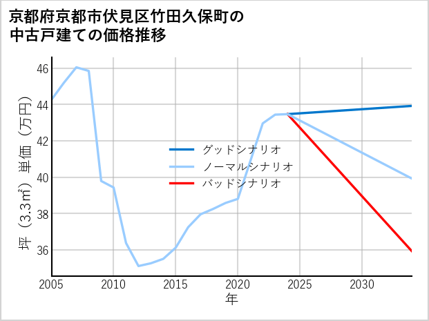 京都府京都市伏見区竹田久保町の中古戸建て価格推移