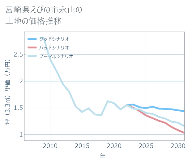 宮崎県えびの市永山の土地価格推移