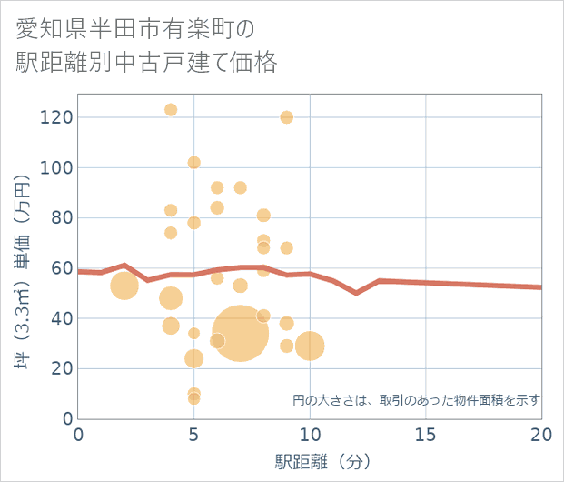 愛知県半田市有楽町の徒歩距離別の中古戸建て坪単価