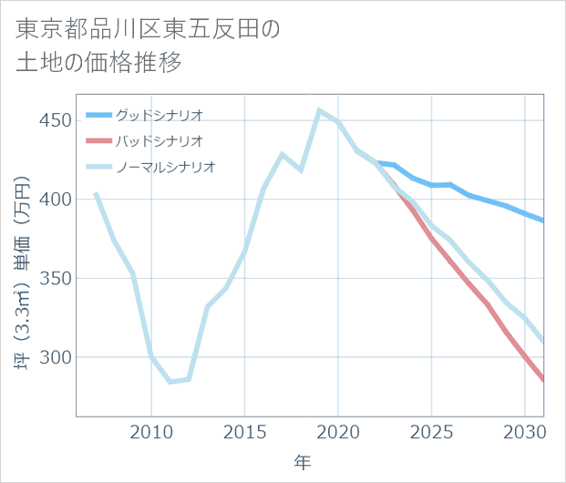東京都品川区東五反田の土地価格推移