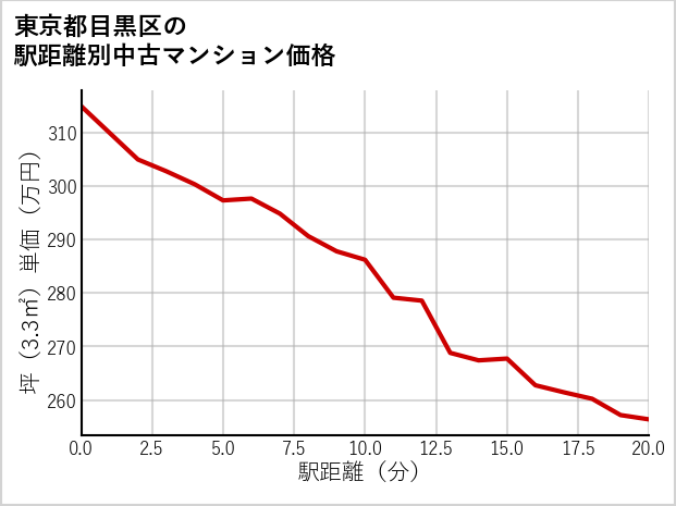 東京都目黒区の徒歩距離別の中古マンション坪単価