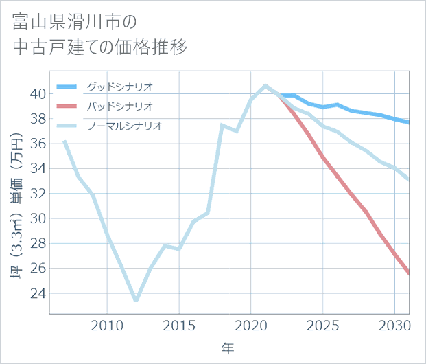 富山県滑川市の中古戸建て価格推移