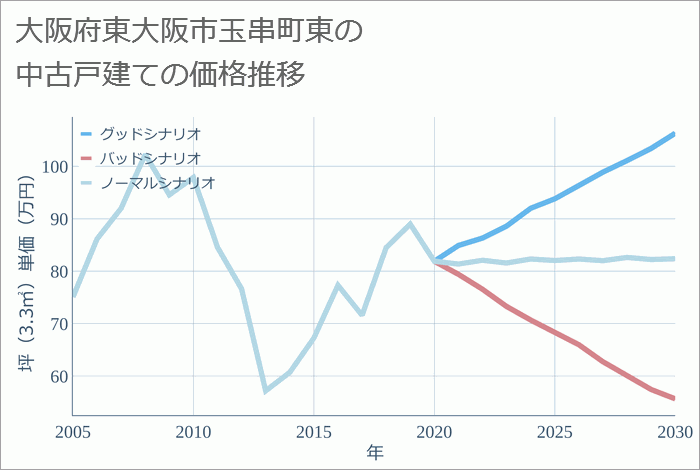 大阪府東大阪市玉串町東の中古戸建て価格推移