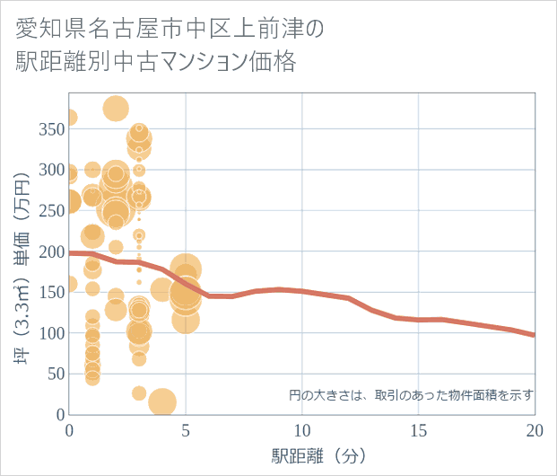 愛知県名古屋市中区上前津の徒歩距離別の中古マンション坪単価