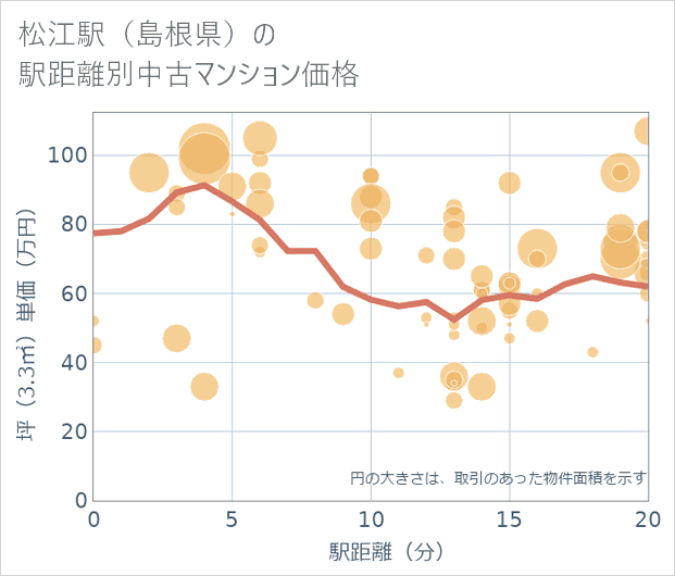 松江駅（島根県）の徒歩距離別の中古マンション坪単価