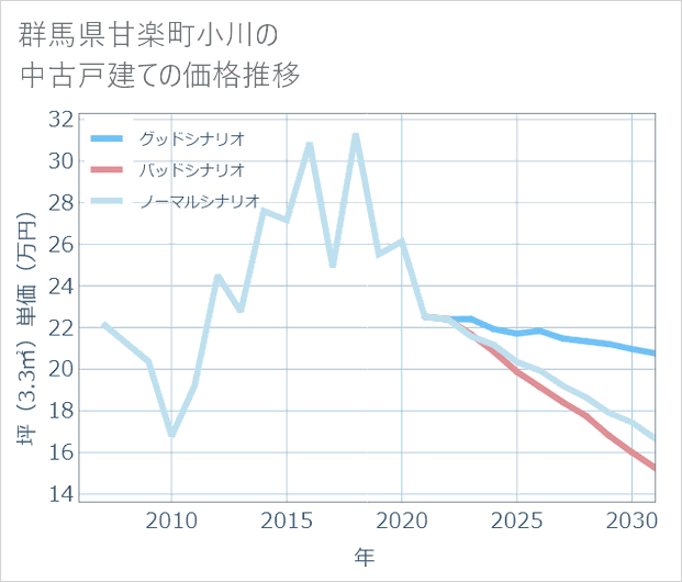 群馬県甘楽町小川の中古戸建て価格推移