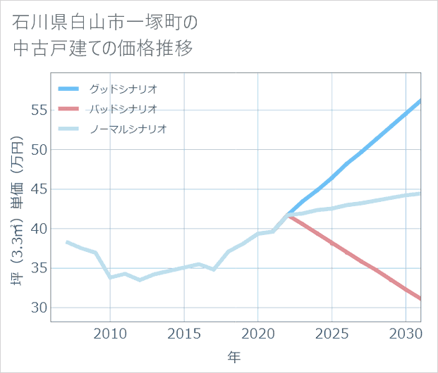 石川県白山市一塚町の中古戸建て価格推移