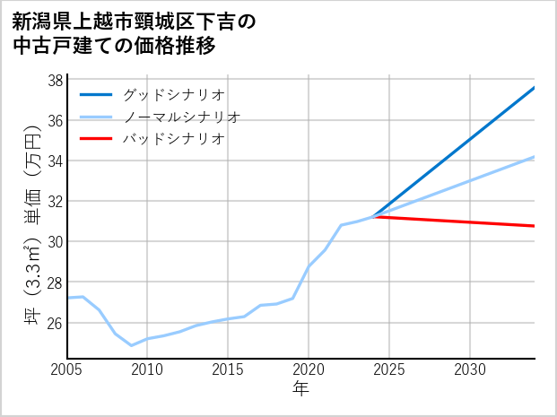 新潟県上越市頸城区下吉の中古戸建て価格推移