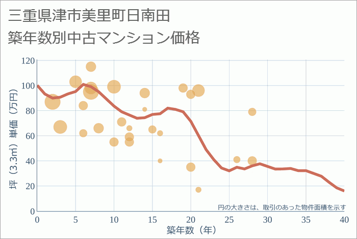 三重県津市美里町日南田の築年数別の中古マンション坪単価