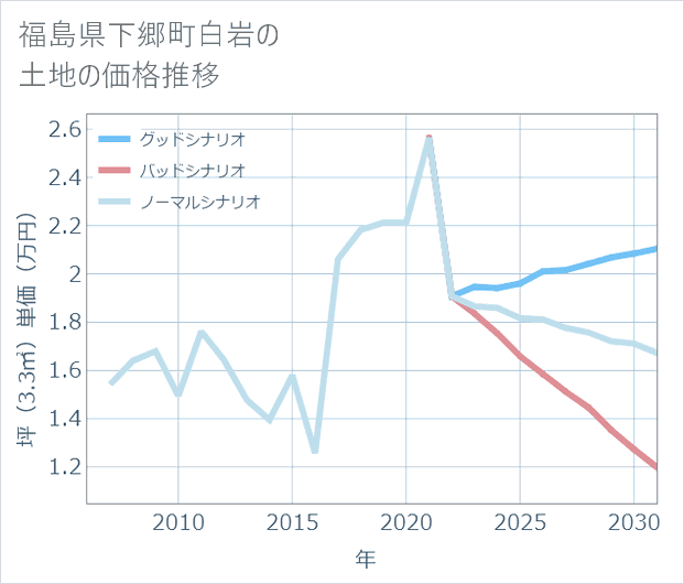 福島県下郷町白岩の土地価格推移