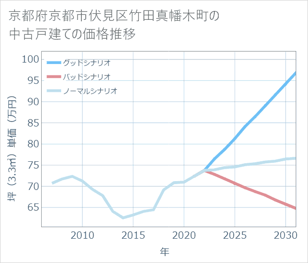 京都府京都市伏見区竹田真幡木町の中古戸建て価格推移