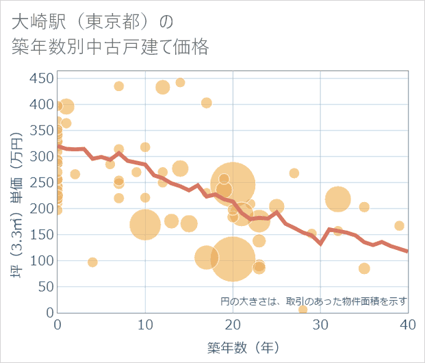大崎駅(東京都)の築年数別の中古戸建て坪単価