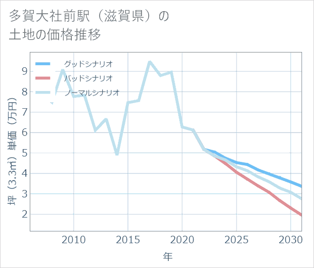 多賀大社前駅（滋賀県）の土地価格推移
