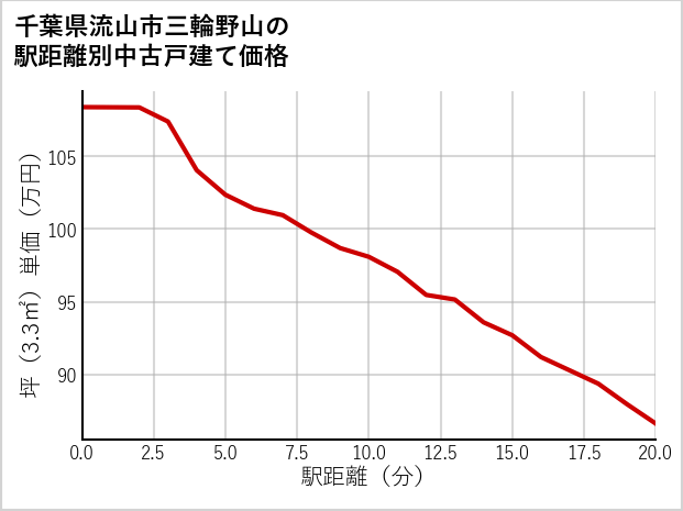 千葉県流山市三輪野山の徒歩距離別の中古戸建て坪単価