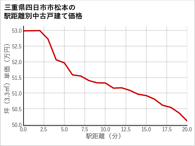 三重県四日市市松本の徒歩距離別の中古戸建て坪単価