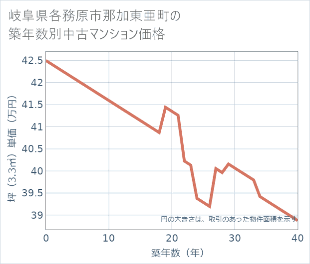 岐阜県各務原市那加東亜町の築年数別の中古マンション坪単価
