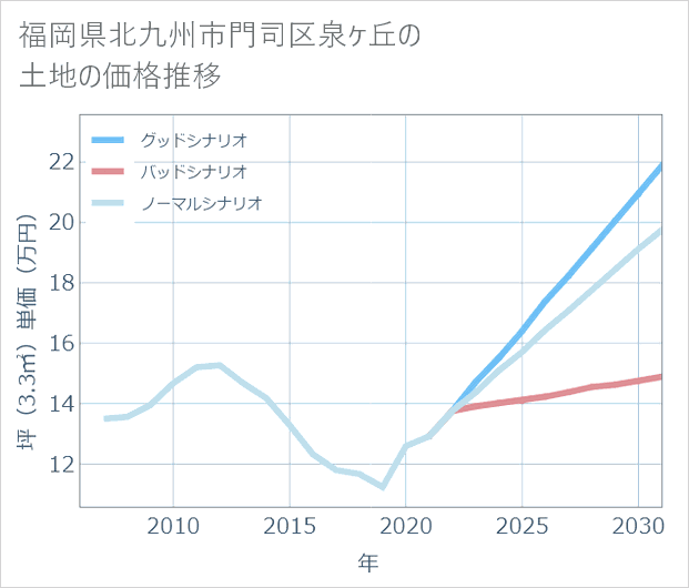 福岡県北九州市門司区泉ケ丘の土地価格推移