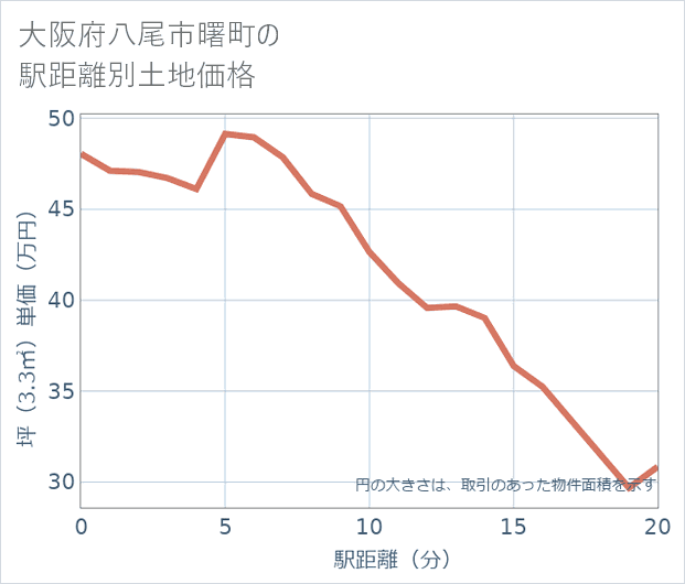 大阪府八尾市曙町の徒歩距離別の土地坪単価