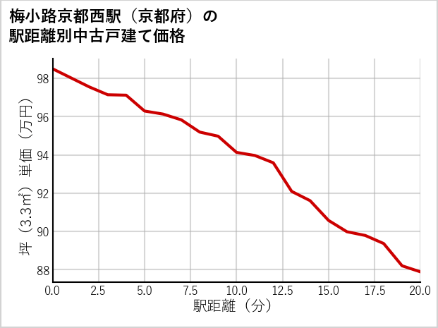 梅小路京都西駅（京都府）の徒歩距離別の中古戸建て坪単価