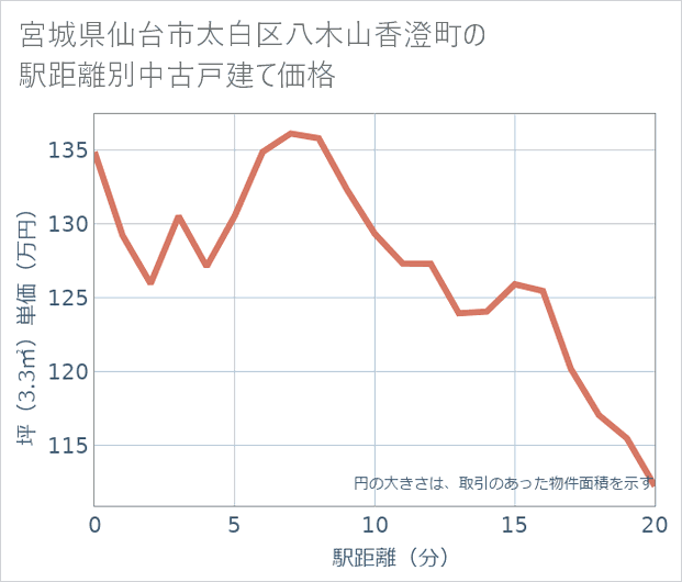 宮城県仙台市太白区八木山香澄町の徒歩距離別の中古戸建て坪単価