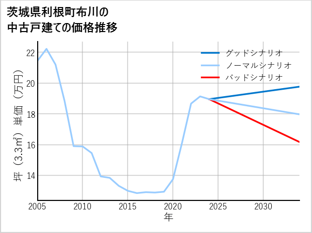 茨城県利根町布川の中古戸建て価格推移