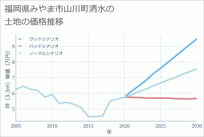 福岡県みやま市山川町清水の土地価格推移