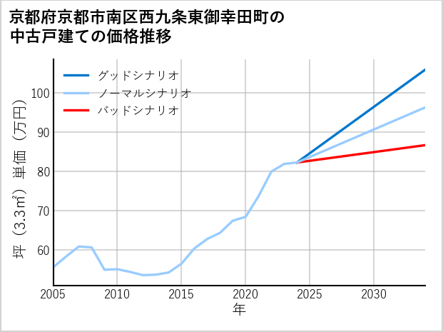 京都府京都市南区西九条東御幸田町の中古戸建て価格推移