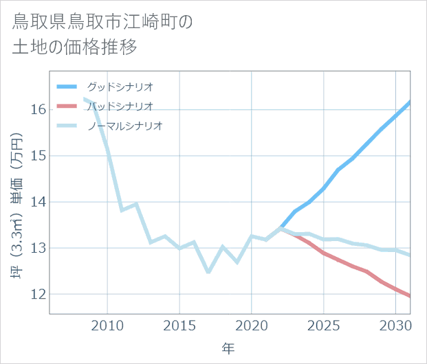 鳥取県鳥取市江崎町の土地価格推移