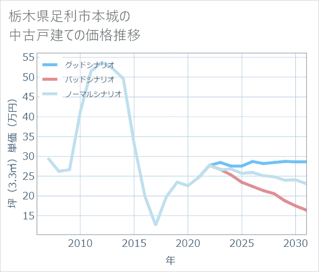 栃木県足利市本城の中古戸建て価格推移