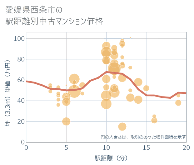 愛媛県西条市の徒歩距離別の中古マンション坪単価