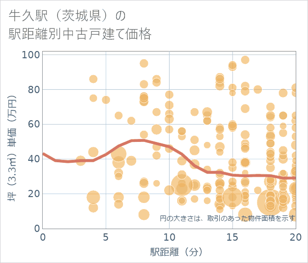 牛久駅(茨城県)の徒歩距離別の中古戸建て坪単価