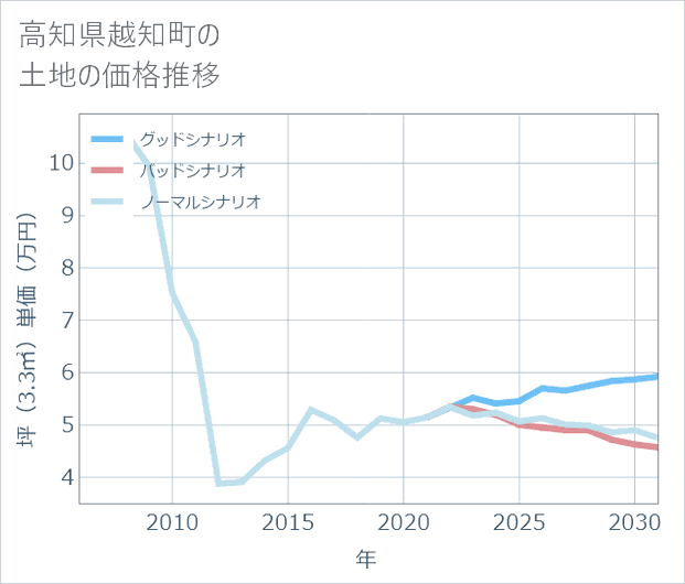 高知県越知町の土地価格推移