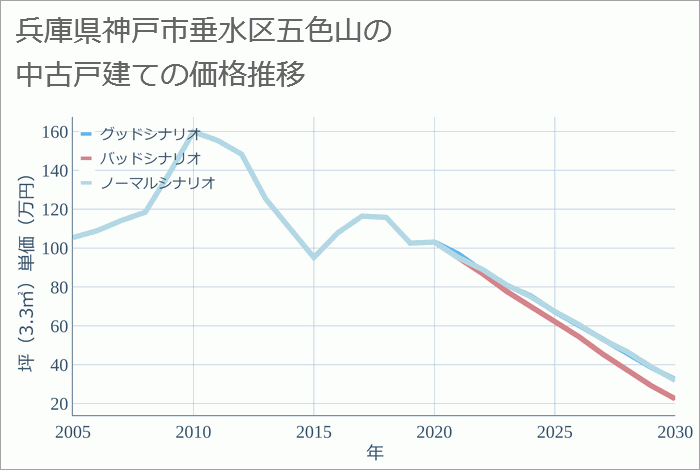 兵庫県神戸市垂水区五色山の中古戸建て価格推移