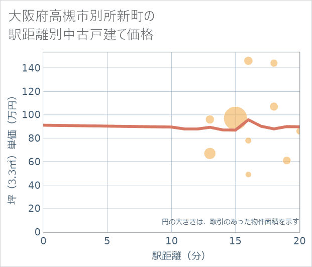 大阪府高槻市別所新町の徒歩距離別の中古戸建て坪単価