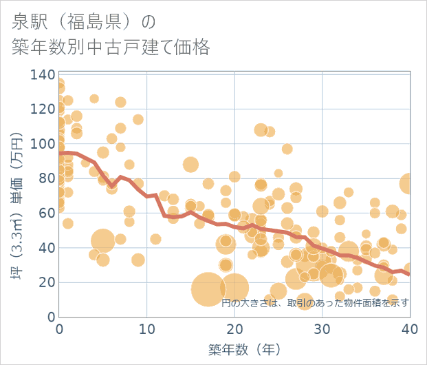 泉駅(福島県)の築年数別の中古戸建て坪単価