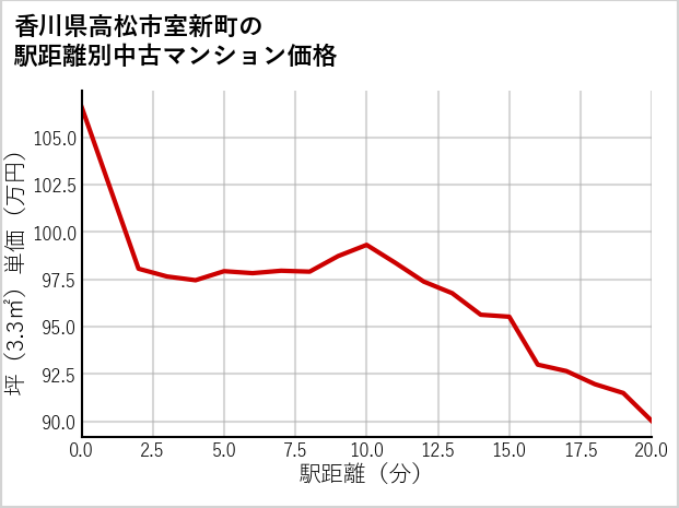 香川県高松市室新町の徒歩距離別の中古マンション坪単価
